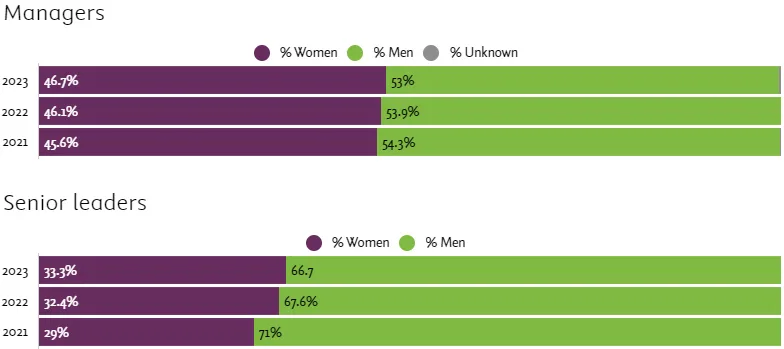 Chart: Women now make up 46.7% of our managers. Among senior leaders, 33.3% are women. In addition, Elsevier’s Executive Leadership Team continues to show good gender balance, with women making up nearly 60% of the team.