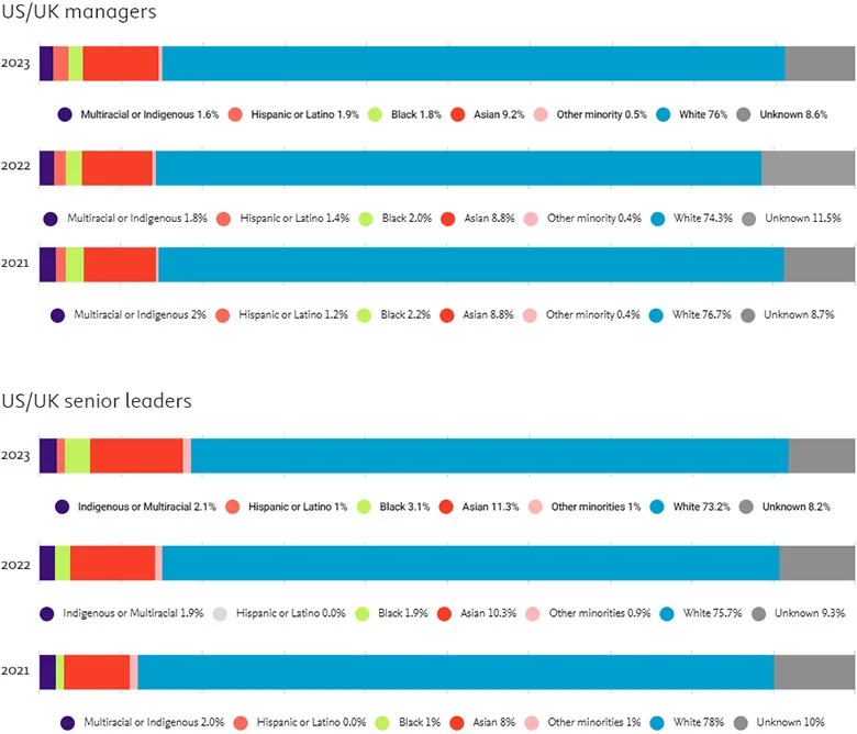 Chart: At Elsevier, 15% of managers and 18.6% of senior leaders represent a racial or ethnic minority in 2023.